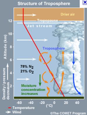 The atmosphere has four distinct layers, each layer has special characteristics and functions!