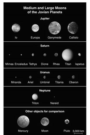 Sizes of Moons Small moons (< 300 km) No geological activity Medium-sized moons (300 1,500 km) Geological activity in past This was surprising Large moons (> 1,500 km)