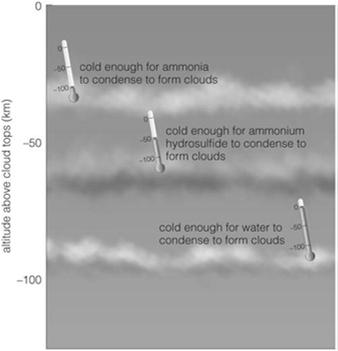 Jupiter s Atmosphere Hydrogen compounds in Jupiter form clouds. Different cloud layers correspond to condensation points of different hydrogen compounds.