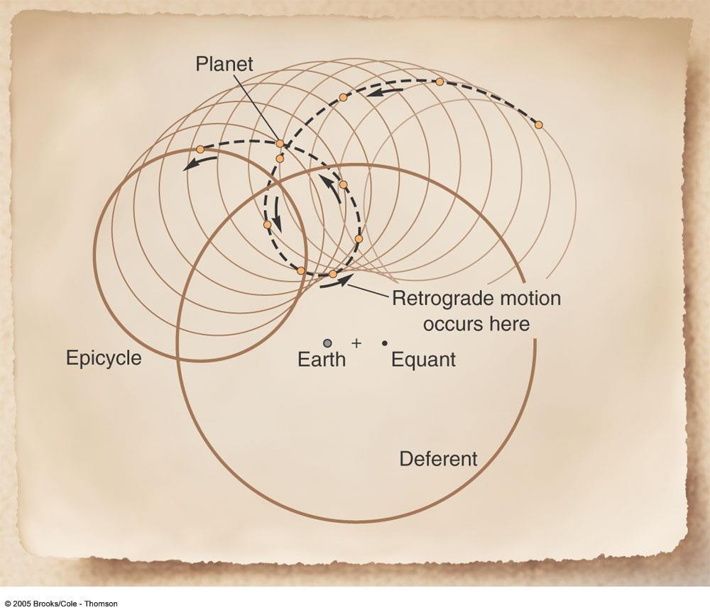 Ptolemy s explanation of retrograde motion: The planet moves in a small circle called