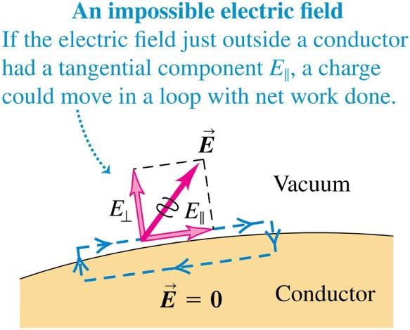 Equipotentials and conductors If the electric field had a tangential component at the surface of a conductor, a net amount of work