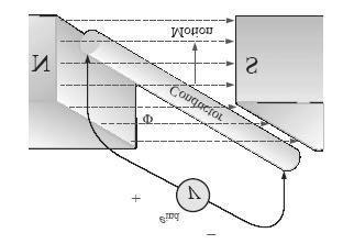If a conductor is moved through a magnetic field so that it cuts magnetic lines of flux, a voltage will be induced across the conductor, as shown below.