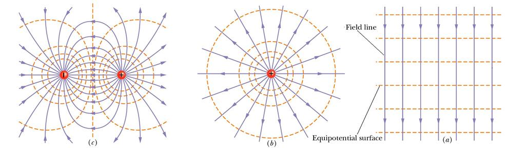 x Blue lines are the electric field lines Orange dotted lines represent the equipotential surfaces a) Electric Dipole (ellipsoidal concentric