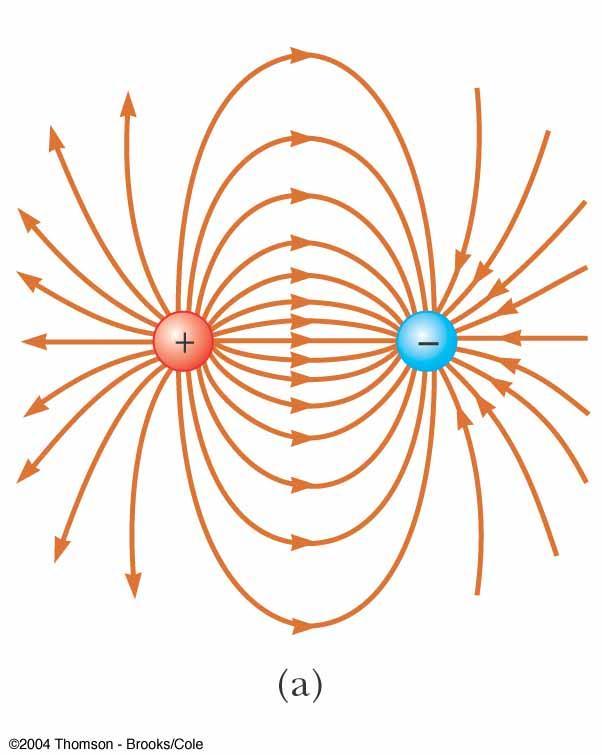 Electric Field Lines Dipole The charges are equal and opposite The number of field lines