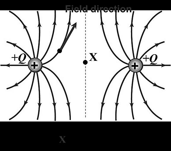 Electric Field Lines Two equal positive