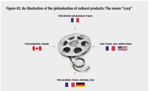 Global Value Chain of the Film Industry SOURCE: