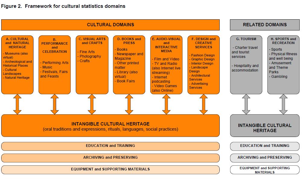 2009 UNESCO Framework for Cultural Statistics Linking trade and business
