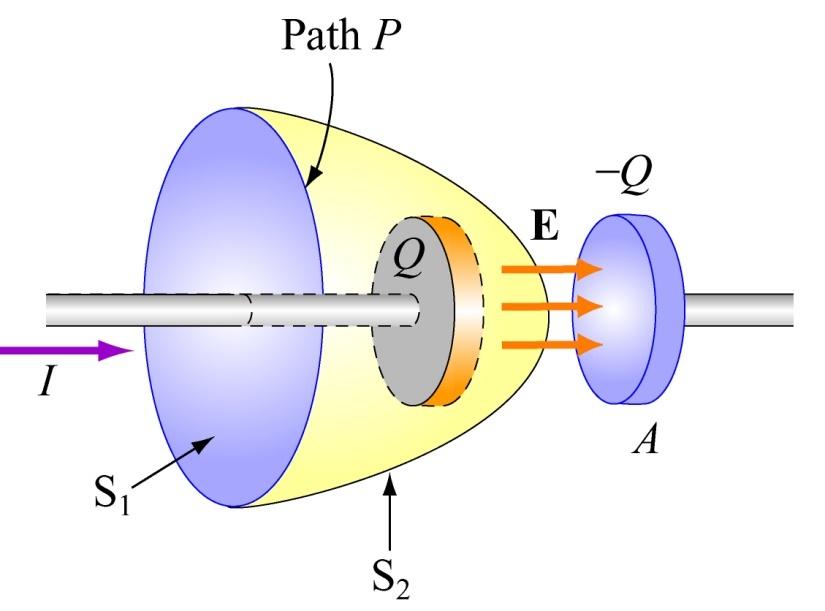 Energy Flow: Capacitor = E B µ