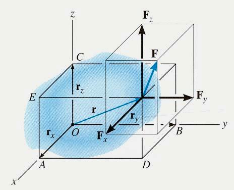 MOMENT OF A FORCE VECTOR FORMULATION (Section 4.3) Moments in 3 D can be calculated using scalar (2 D) approach but it can be difficult and time consuming.