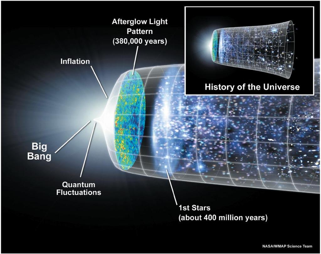 Evidence of The Big Bang Continuing expansion of the universe