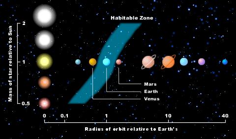 Habitable zone Fraction of habitable planets on which life
