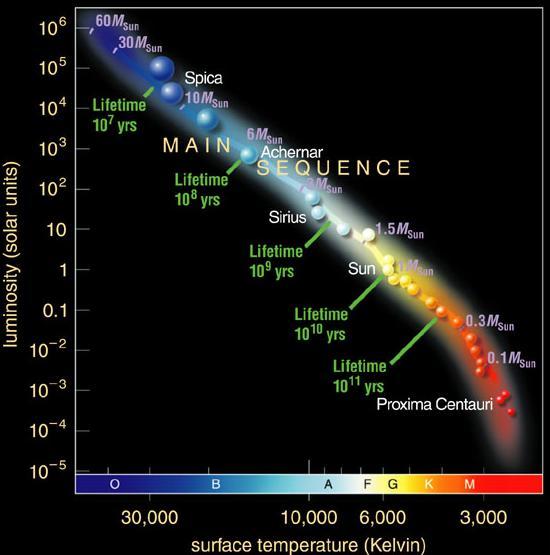 Need enough time for SUPERGIANTS Biogensis GIANTS High mass limit of 2 times solar mass for lifetime to be at least 1 billion years for