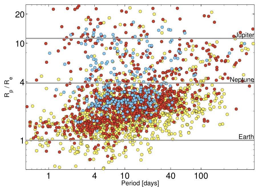 Kepler Mission is becoming more sensitive to smaller planets BLUE = 1 st yr data RED = 2 nd yr