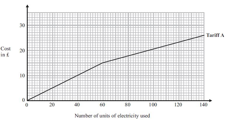 4. Kalinda pays on Tariff A for the number of units of electricity she uses. Kalinda can use this graph to find out how much she pays each month.