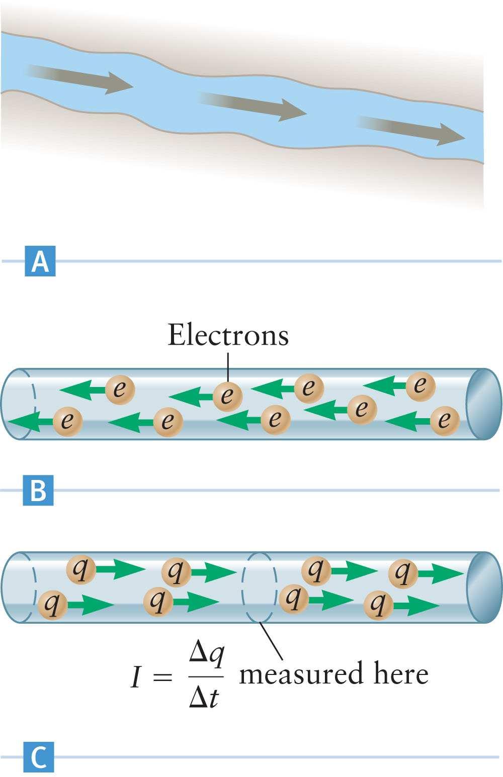Power The motion of charges leads to the idea of electric circuits: current, I, in a wire is defined as the net amount of charge that passes through it