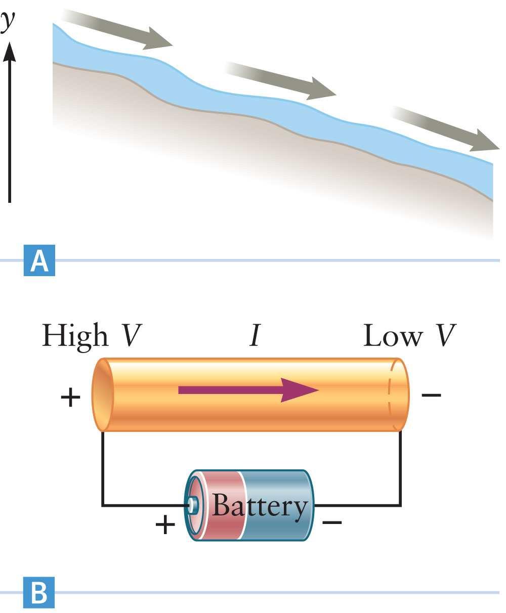 Power Current and Potential Energy For charge to move along a wire, the electric potential energy at one end of the wire must be higher than the electric potential energy at the other end.