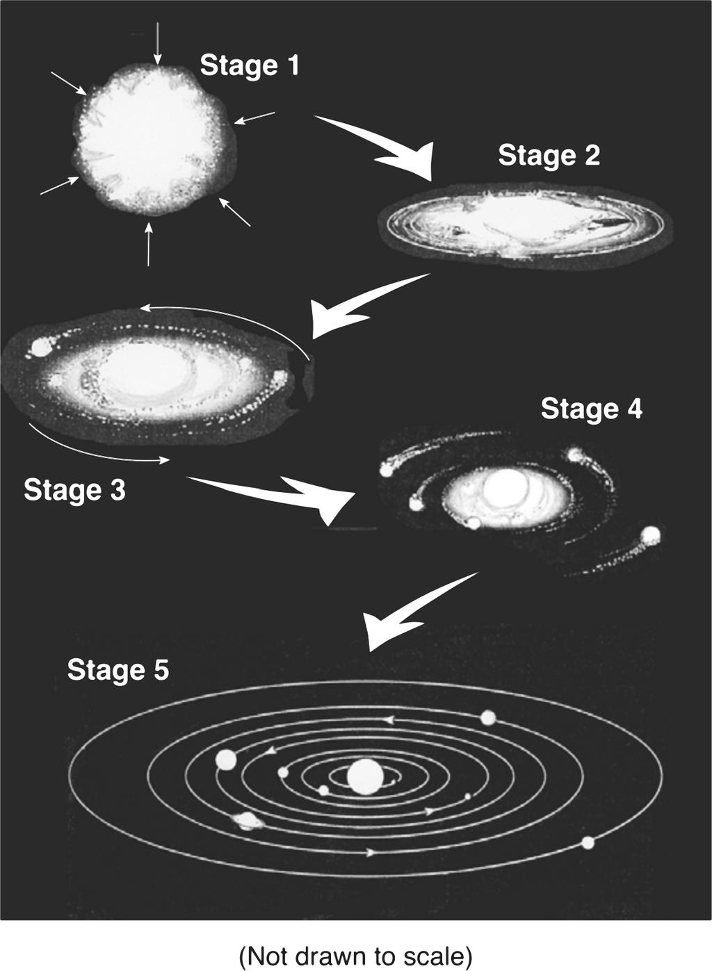 Base your answer(s) to the following question(s) on the diagram below. The diagram represents the inferred stages in the formation of our solar system. Stage 1 shows a contracting gas cloud.
