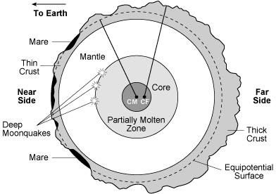 Niggling composition concerns Part of the impactor always goes into the circumterrestrial disk So why is isotopic composition of Moon so similar to that of the Earth?