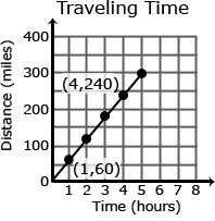 7. The graph to the right depicts the travel time in hours and the distance that Jerome traveled to Tennessee.