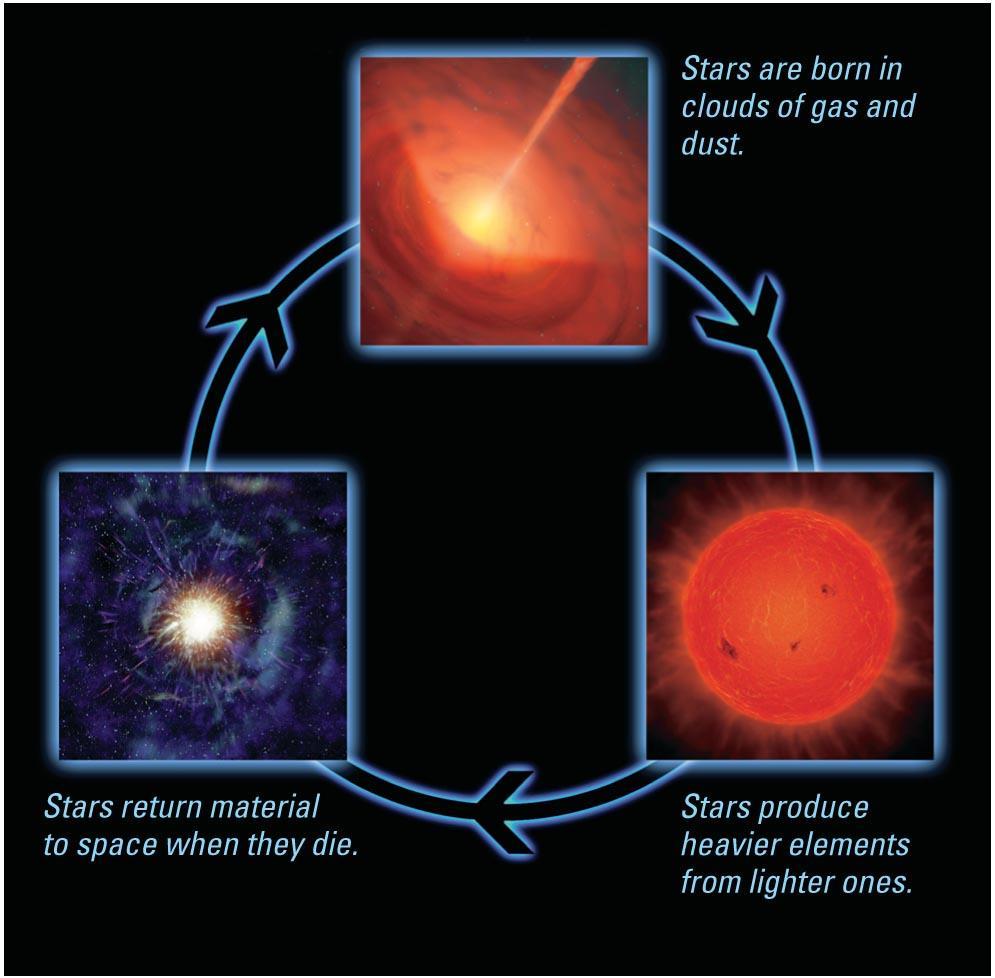Galactic Recycling Elements that formed planets were