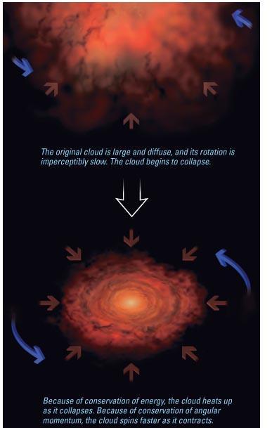 Conservation of Angular Momentum Rotation speed of the cloud from