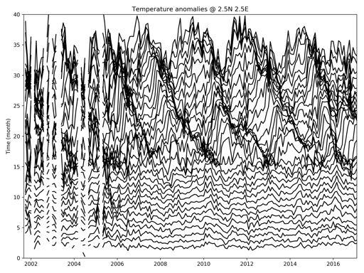 Atmospheric QBO and ENSO indices with high vertical resolution from GNSS RO H. Wilhelmsen, F. Ladstädter, B.