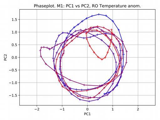 Phase space diagram Wind RO temperature Adapted