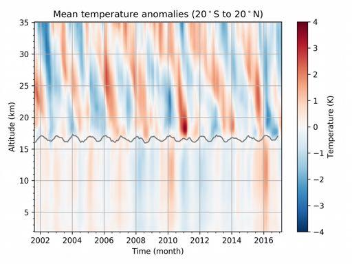 Atmospheric variability in the tropics Two main patterns Quasi-Biennial Oscillation QBO