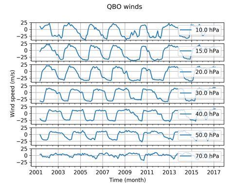 Commonly used indices Proxies for the variability QBO: Winds ENSO: Niño 3.4 SST index Issues (e.g.