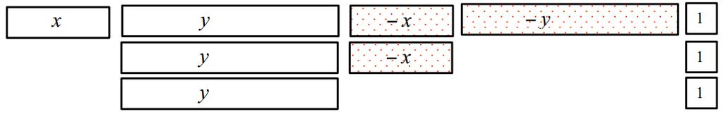 After simplifying expressions, students then move to iterating groups and the distributive property as other ways to view the