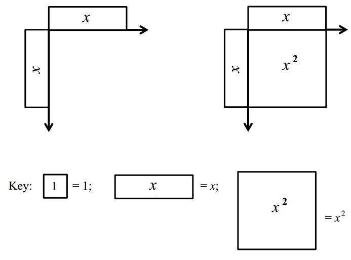 Expression Step Justification 2(3x + 1) + 6x + 3 No change Given expression 6x + 2 + 6x + 3 6x + 6x + 2 + 3 0 + 5 5 Solution: Expression Step Justification 2(3x + 1) + 6x + 3 No change Given