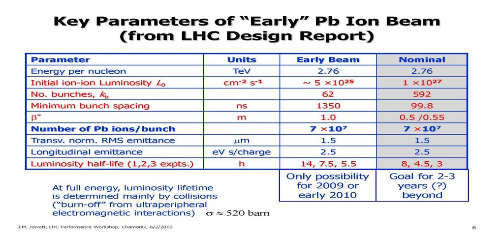 Note from C hamonix meeting: Early Pb Beam will have lower energy. 10TeV pp corresponds to 4 TeV in Pb+Pb (1.97 Te V/nucleon) Pb+Pb Coll.