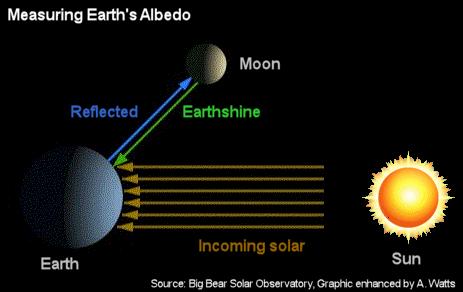 The Earth s Albedo (Reflectivity) The Earth absorbs radiation from the sun but also reflects a fraction of this radiation.