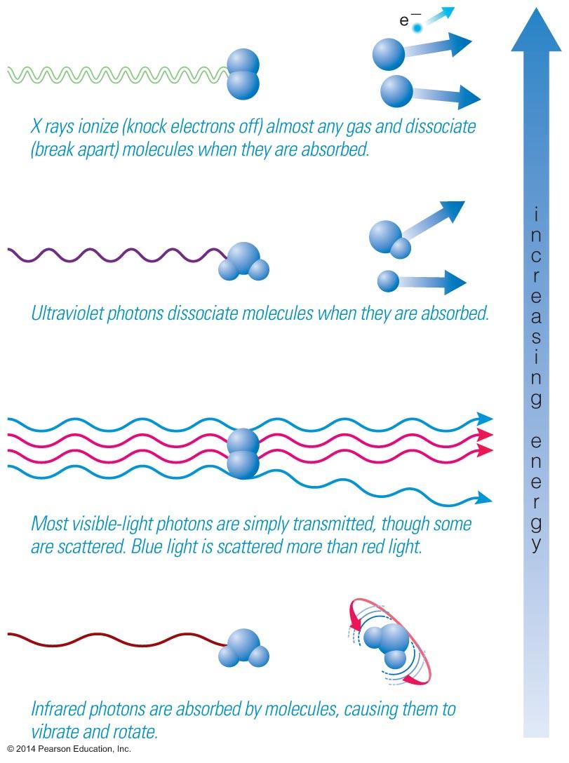 Light's Effects on Atmosphere X rays and UV light can ionize and dissociate molecules.
