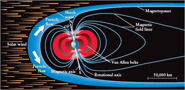 Earth s Magnetic Field The solar wind is a flow of energetic protons and electrons from the sun.