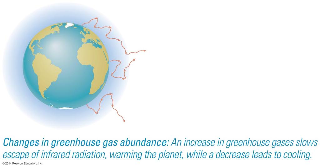 Changes in Greenhouse Gases An increase in greenhouse gases leads to warming, while a decrease leads to cooling.