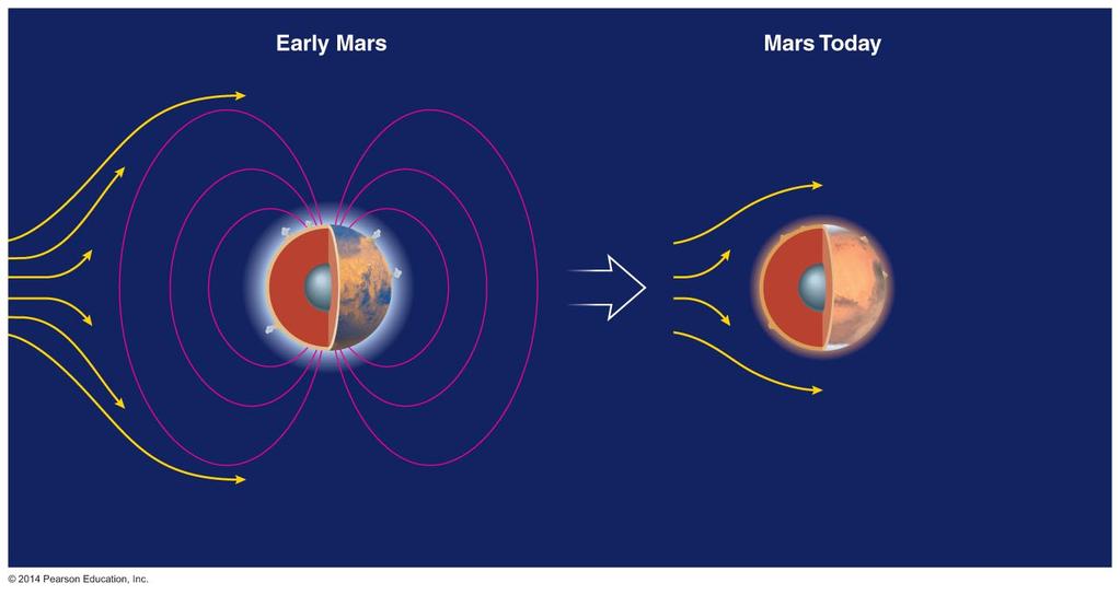 Climate Change on Mars Magnetic field may have preserved early Martian atmosphere.