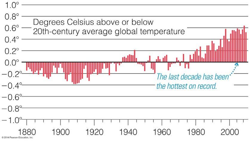 Global Warming Earth's average temperature has increased by 0.5 C in past 50 years.
