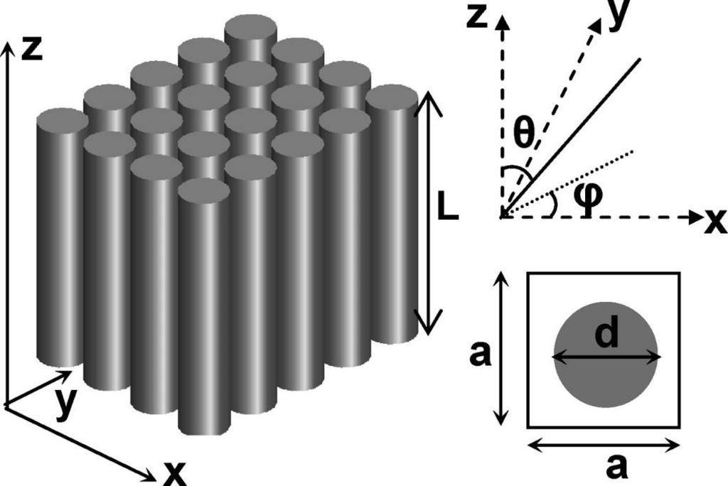 Optical Absorption Enhancement with nanostructure: theoretical investigations Figure 1 Schematic drawing of the periodic silicon nanowire structure.