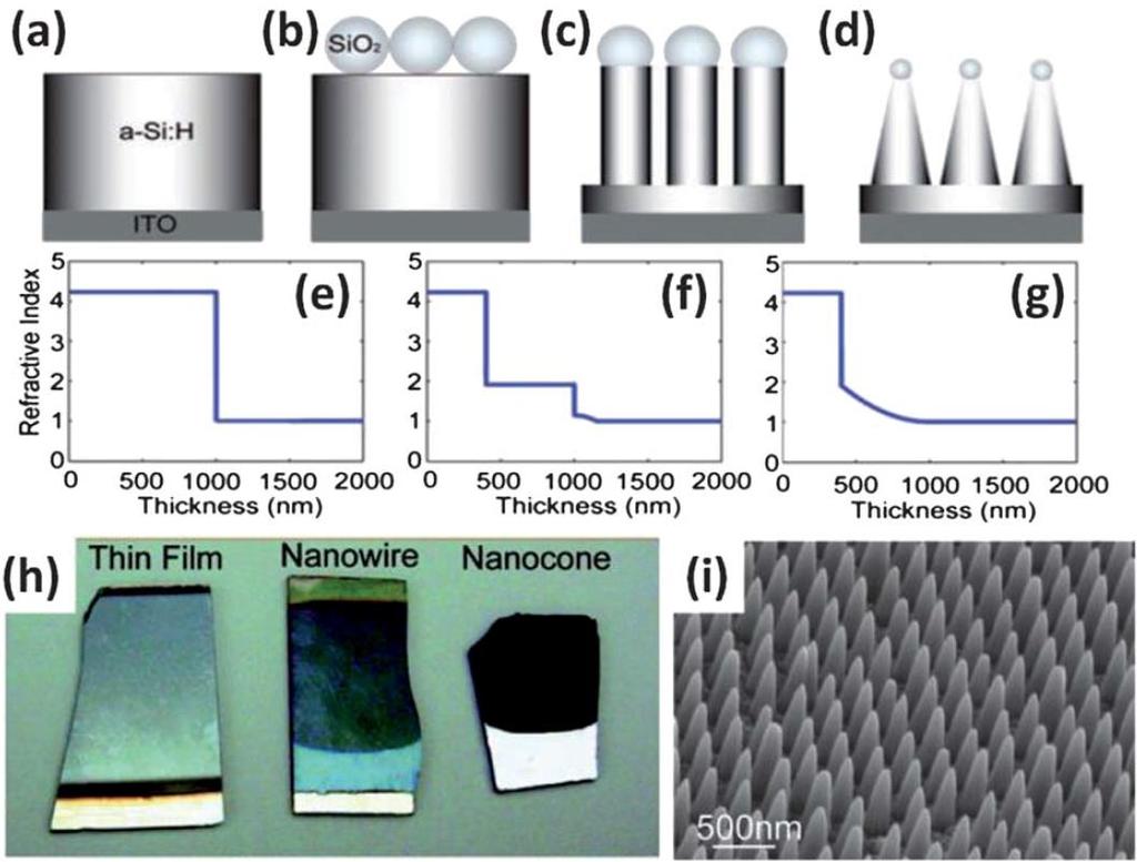 Thin Film NWs NCNs Hydrogenated amorphous Si (a-si:h): CVD growth on ITO using silica nanoparticles as an etch mask in the RIE process.