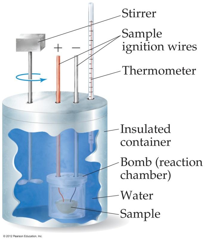 (a) -15.2 kj/g (b) -1370 kj/mol Bomb Calorimetry Constant volume calorimetry Combustion rxns Reactions can be carried out in a sealed bomb.