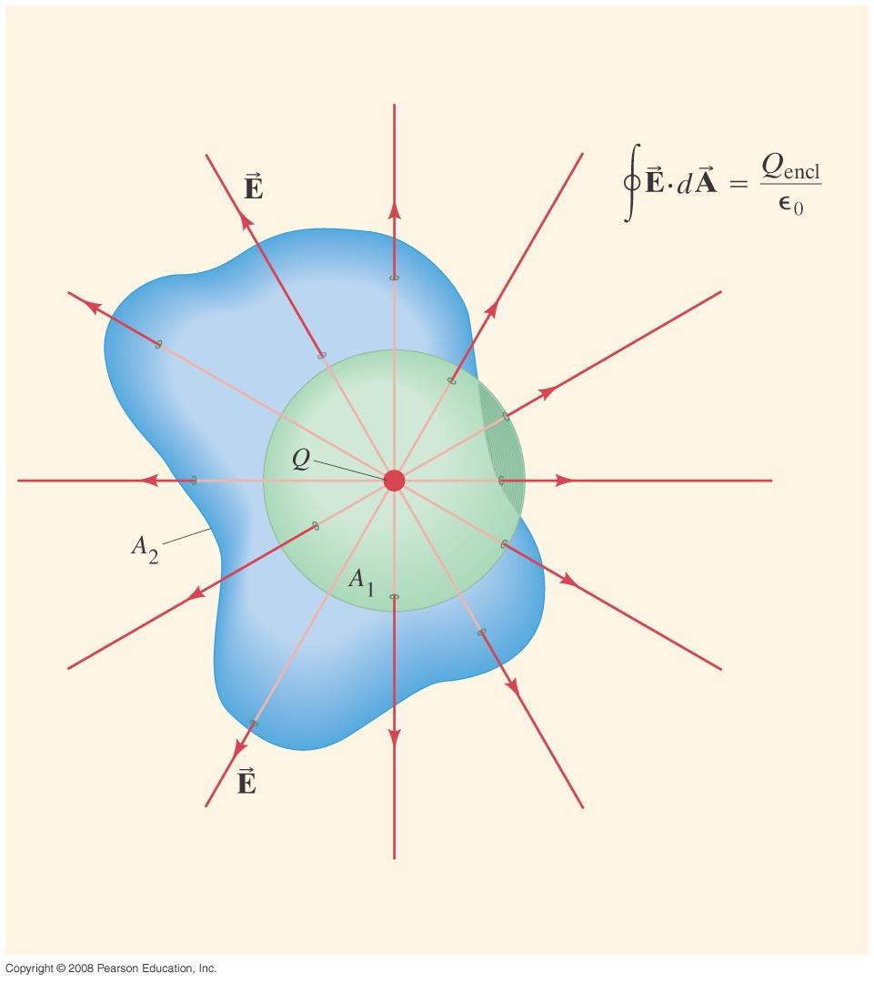 Gauss s Law Karl Friedrich Gauss Net electric flux through any closed surface (