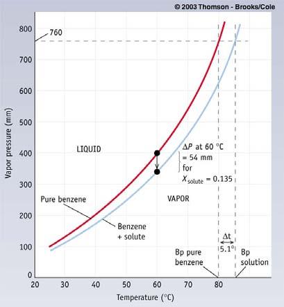 UMass stn, Chem 116 Vapr pressure f slvent ver slutin vs.