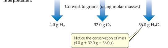 Quantitative Relationships: Chemical Equations Coefficients in the balanced equation show Relative numbers of molecules of reactants and products