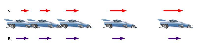 Acceleration and Velocity, 3 Velocity and acceleration are in the same direction Acceleration is uniform (blue arrows maintain