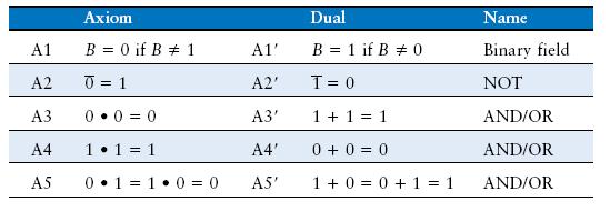 oolean lgebra xioms and theorems to simplify oolean equations Like regular algebra, but simpler: variables have only two values ( or ) uality in axioms and