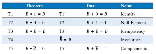 Basic Boolean Theorems: Duals Dual: