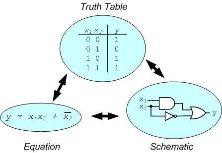 Logic Functions A logic function maps input combinations to an output value ( 1 or 0 ) 3 possible representations of a function Equation Schematic Truth Table Can convert between representations