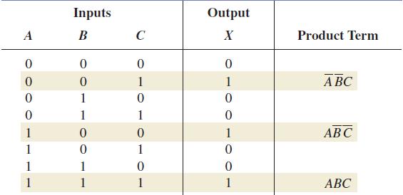 Standard SOP Exercise: Develop a truth table to