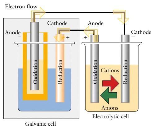 A voltaic (Galvanic) cell can power an electrolytic cell 45 46 Primary cell A primary cell is any kind of electrochemical cell in which the electrochemical reaction of interest is not reversible, so